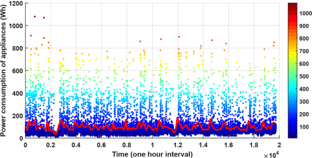 Figure 3 for Smart Buildings Energy Consumption Forecasting using Adaptive Evolutionary Ensemble Learning Models