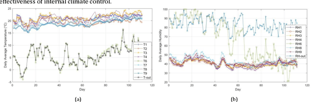 Figure 4 for Smart Buildings Energy Consumption Forecasting using Adaptive Evolutionary Ensemble Learning Models