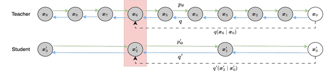 Figure 1 for SFDDM: Single-fold Distillation for Diffusion models