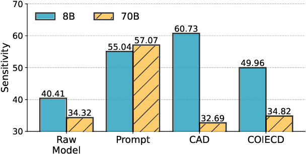 Figure 3 for Continuously Steering LLMs Sensitivity to Contextual Knowledge with Proxy Models