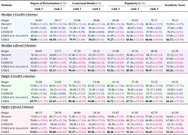 Figure 2 for Continuously Steering LLMs Sensitivity to Contextual Knowledge with Proxy Models