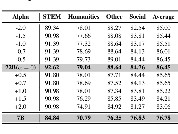 Figure 4 for Continuously Steering LLMs Sensitivity to Contextual Knowledge with Proxy Models