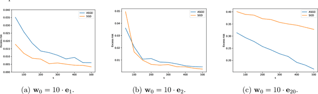 Figure 2 for Risk Bounds of Accelerated SGD for Overparameterized Linear Regression