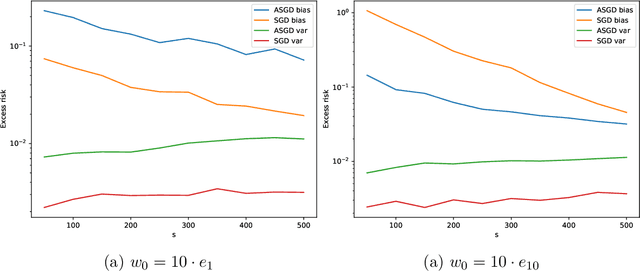 Figure 4 for Risk Bounds of Accelerated SGD for Overparameterized Linear Regression