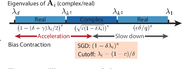 Figure 1 for Risk Bounds of Accelerated SGD for Overparameterized Linear Regression