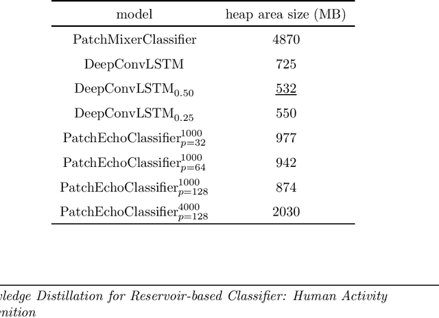 Figure 4 for Knowledge Distillation for Reservoir-based Classifier: Human Activity Recognition