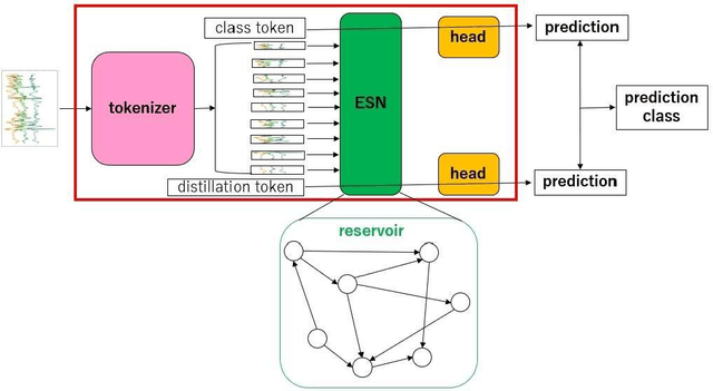 Figure 3 for Knowledge Distillation for Reservoir-based Classifier: Human Activity Recognition