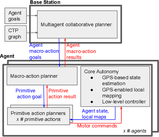 Figure 2 for Real-World Deployment of a Hierarchical Uncertainty-Aware Collaborative Multiagent Planning System