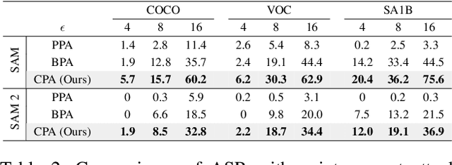Figure 4 for Robust SAM: On the Adversarial Robustness of Vision Foundation Models