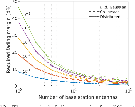 Figure 4 for Fading in reflective and heavily shadowed industrial environments with large arrays