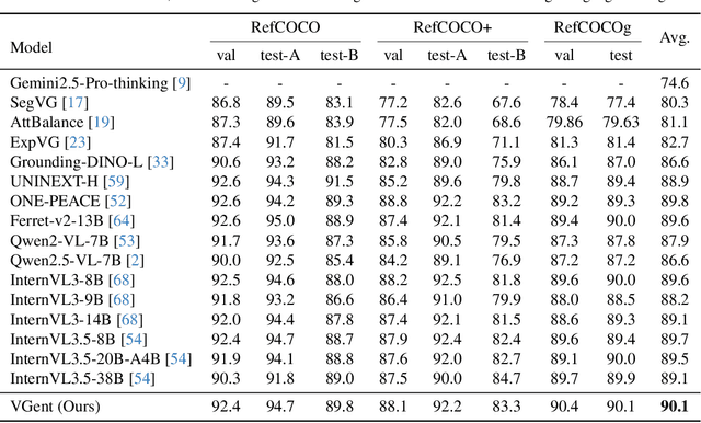 Figure 4 for VGent: Visual Grounding via Modular Design for Disentangling Reasoning and Prediction
