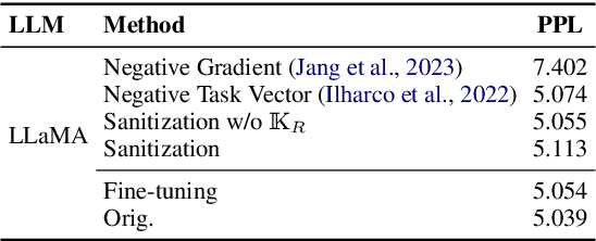 Figure 4 for Knowledge Sanitization of Large Language Models