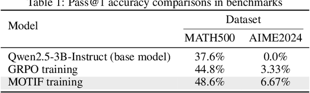Figure 2 for MOTIF: Modular Thinking via Reinforcement Fine-tuning in LLMs