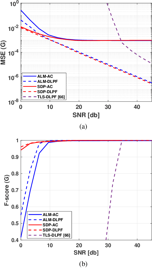 Figure 2 for Estimation of Complex-Valued Laplacian Matrices for Topology Identification in Power Systems