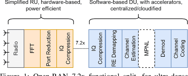 Figure 1 for Enabling Ultra-Dense, Open-RAN, Vehicular Networks with Non-Linear MIMO Processing