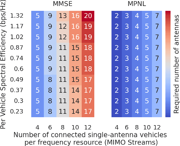 Figure 3 for Enabling Ultra-Dense, Open-RAN, Vehicular Networks with Non-Linear MIMO Processing
