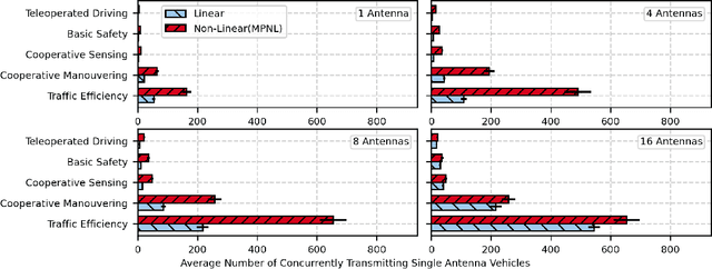 Figure 4 for Enabling Ultra-Dense, Open-RAN, Vehicular Networks with Non-Linear MIMO Processing