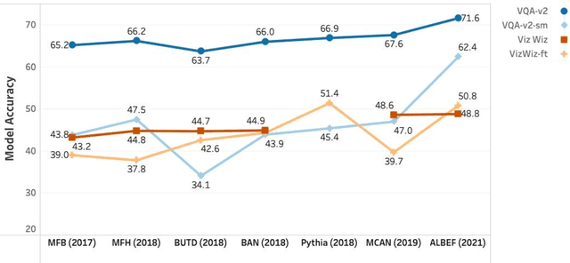 Figure 3 for What's Different between Visual Question Answering for Machine "Understanding" Versus for Accessibility?