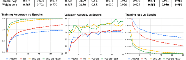 Figure 3 for Novel Pooling-based VGG-Lite for Pneumonia and Covid-19 Detection from Imbalanced Chest X-Ray Datasets