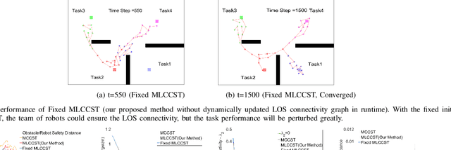 Figure 2 for Minimally Constrained Multi-Robot Coordination with Line-of-sight Connectivity Maintenance