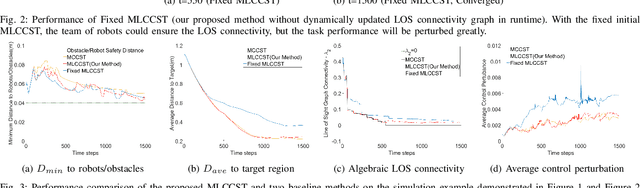 Figure 3 for Minimally Constrained Multi-Robot Coordination with Line-of-sight Connectivity Maintenance