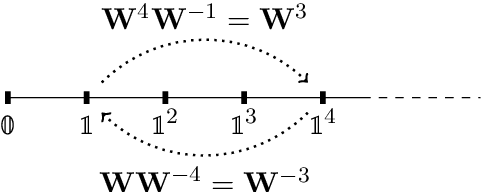 Figure 1 for Algebraic Positional Encodings