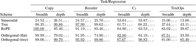Figure 4 for Algebraic Positional Encodings