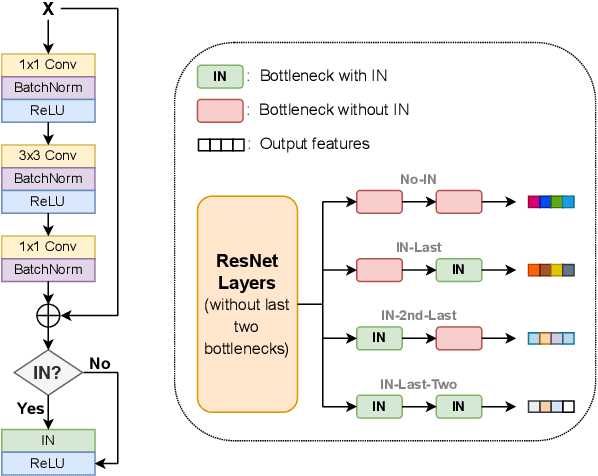 Figure 2 for Diverse Deep Feature Ensemble Learning for Omni-Domain Generalized Person Re-identification