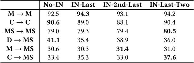 Figure 3 for Diverse Deep Feature Ensemble Learning for Omni-Domain Generalized Person Re-identification