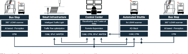 Figure 3 for Empowering Autonomous Shuttles with Next-Generation Infrastructure