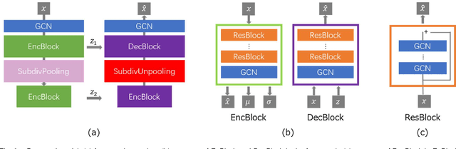 Figure 2 for Construction of an Organ Shape Atlas Using a Hierarchical Mesh Variational Autoencoder