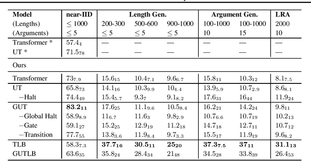 Figure 1 for Recurrent Transformers with Dynamic Halt