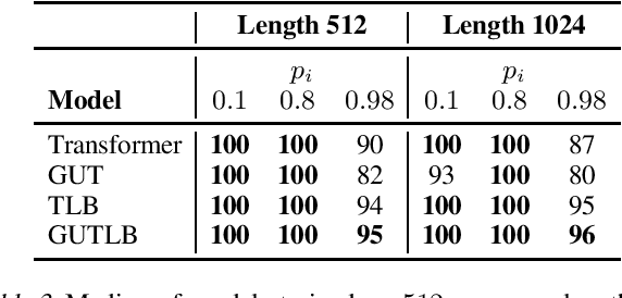 Figure 3 for Recurrent Transformers with Dynamic Halt