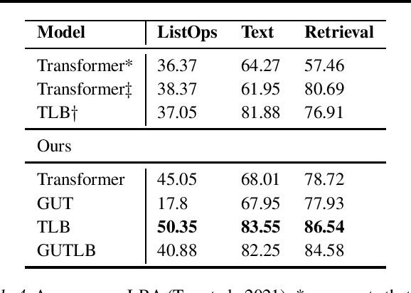 Figure 4 for Recurrent Transformers with Dynamic Halt