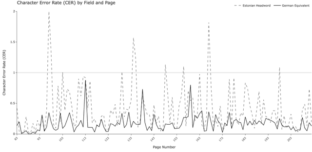 Figure 4 for Vision-Enabled LLMs in Historical Lexicography: Digitising and Enriching Estonian-German Dictionaries from the 17th and 18th Centuries