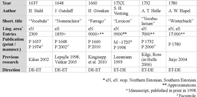 Figure 1 for Vision-Enabled LLMs in Historical Lexicography: Digitising and Enriching Estonian-German Dictionaries from the 17th and 18th Centuries