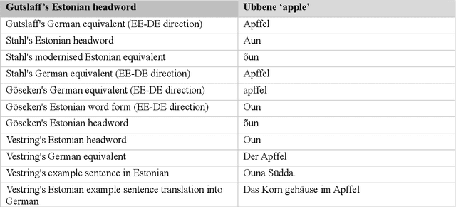 Figure 3 for Vision-Enabled LLMs in Historical Lexicography: Digitising and Enriching Estonian-German Dictionaries from the 17th and 18th Centuries