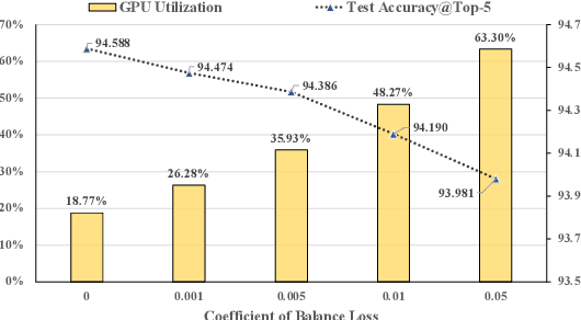 Figure 3 for FlexMoE: Scaling Large-scale Sparse Pre-trained Model Training via Dynamic Device Placement