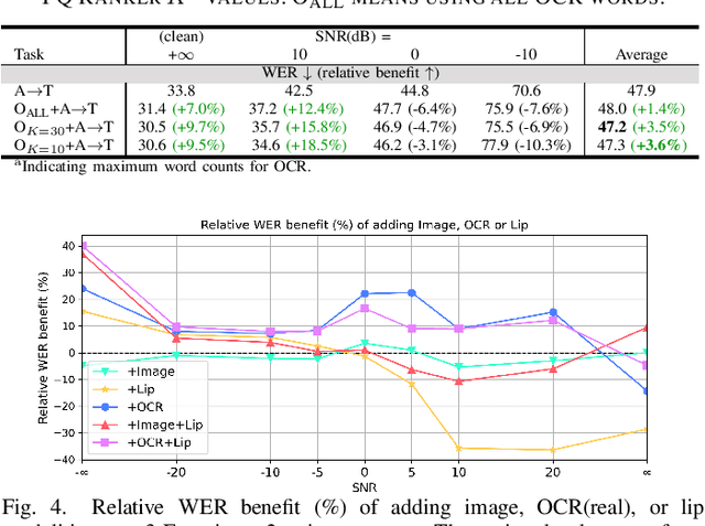Figure 4 for Multi-modal Speech Transformer Decoders: When Do Multiple Modalities Improve Accuracy?