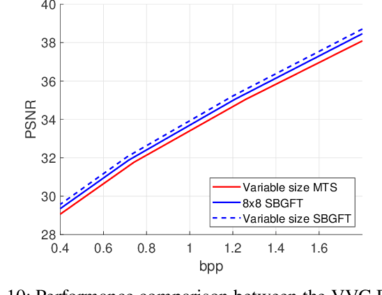 Figure 2 for Variable-size Symmetry-based Graph Fourier Transforms for image compression