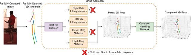 Figure 1 for LInKs "Lifting Independent Keypoints" -- Partial Pose Lifting for Occlusion Handling with Improved Accuracy in 2D-3D Human Pose Estimation