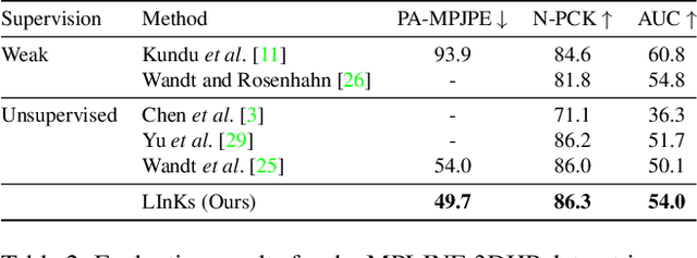Figure 4 for LInKs "Lifting Independent Keypoints" -- Partial Pose Lifting for Occlusion Handling with Improved Accuracy in 2D-3D Human Pose Estimation