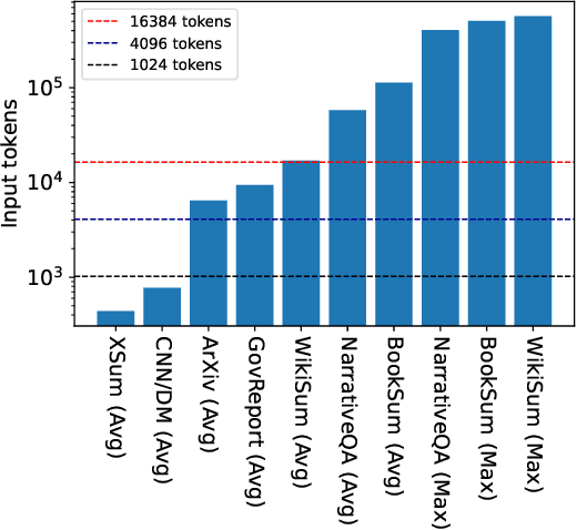 Figure 1 for Unlimiformer: Long-Range Transformers with Unlimited Length Input