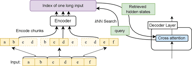 Figure 3 for Unlimiformer: Long-Range Transformers with Unlimited Length Input