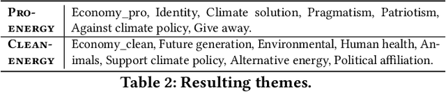 Figure 2 for Analysis of Climate Campaigns on Social Media using Bayesian Model Averaging