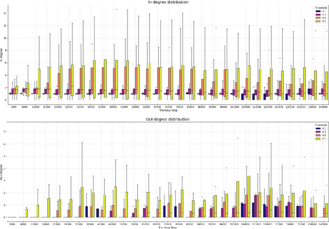 Figure 2 for Modeling Transformers as complex networks to analyze learning dynamics