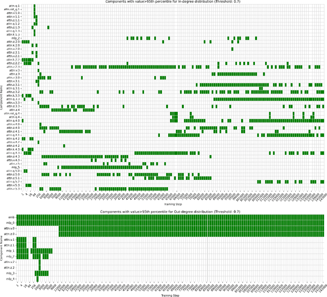 Figure 3 for Modeling Transformers as complex networks to analyze learning dynamics