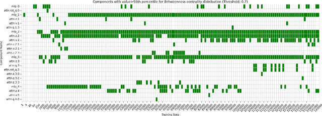 Figure 4 for Modeling Transformers as complex networks to analyze learning dynamics
