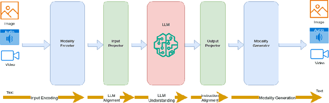 Figure 1 for Survey of Large Multimodal Model Datasets, Application Categories and Taxonomy