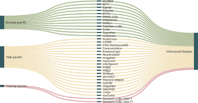 Figure 3 for Survey of Large Multimodal Model Datasets, Application Categories and Taxonomy